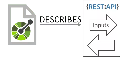 Figure 7: OpenAPI describes a REST API