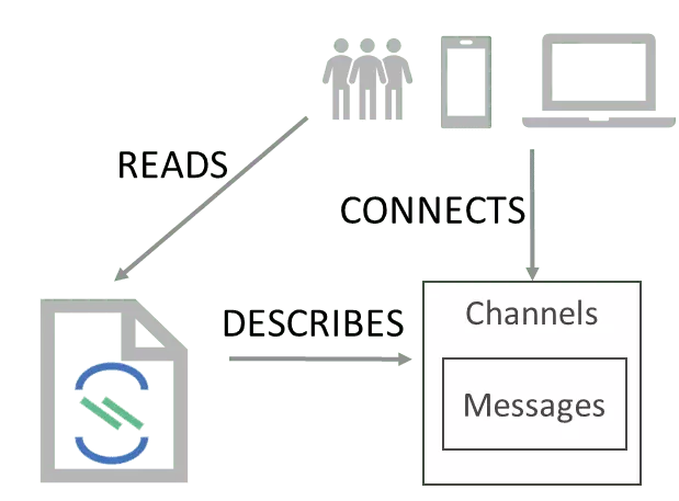 Figure 11: AsyncAPI describes asynchronous APIs